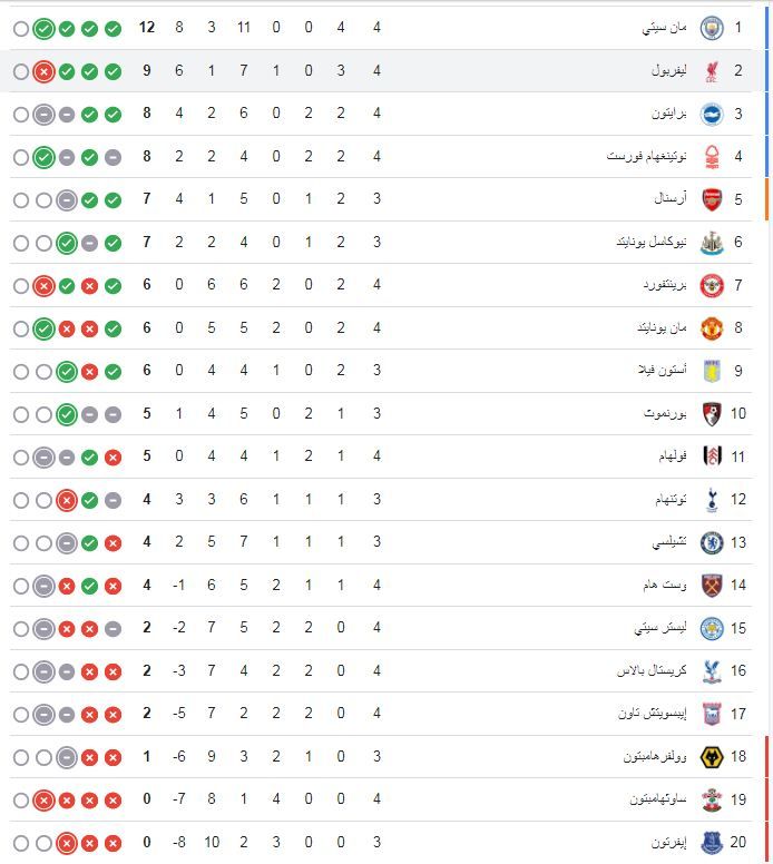 ترتيب الدوري الإنجليزي بعد خسارة ليفربول وفوز السيتي