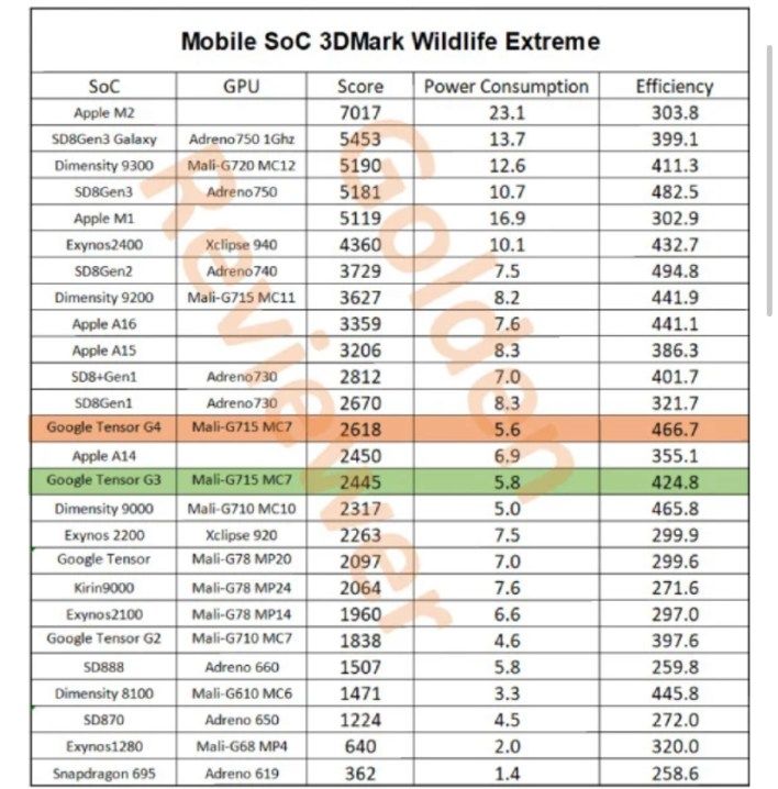 تكنولوجيا: شريحة Tensor G4 تفشل في اختبار الاداء مقابل شريحة 2021 Snapdragon 8 Gen 1