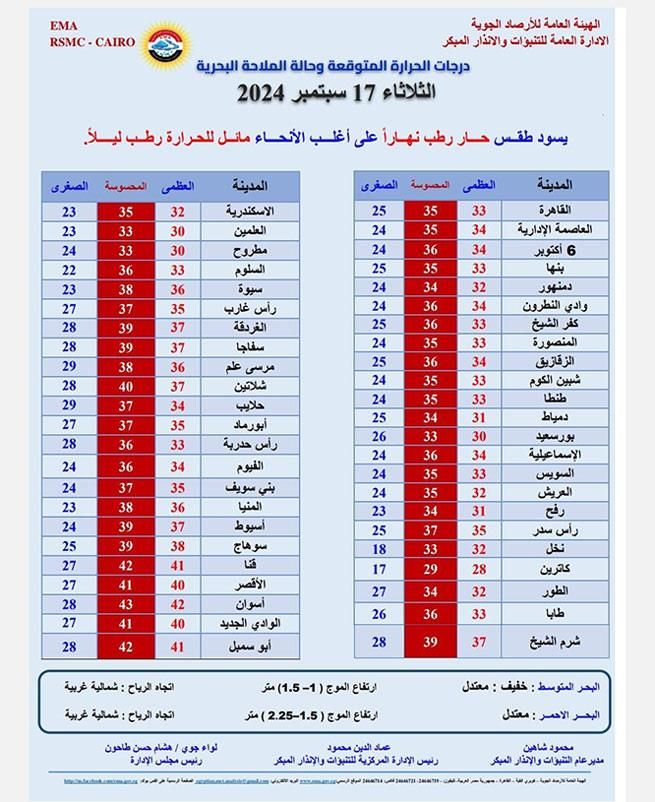 أجواء حارة وشبورة مائية.. الأرصاد تعلن تفاصيل طقس الثلاثاء بدرجات الحرارة