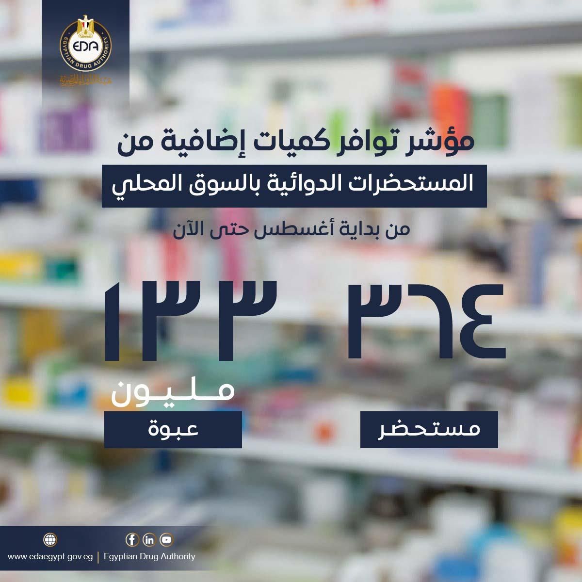 أبرزهم الضغط والقلب.. "هيئة الدواء" تعلن توفير أصناف دوائية جديدة بالأسواق