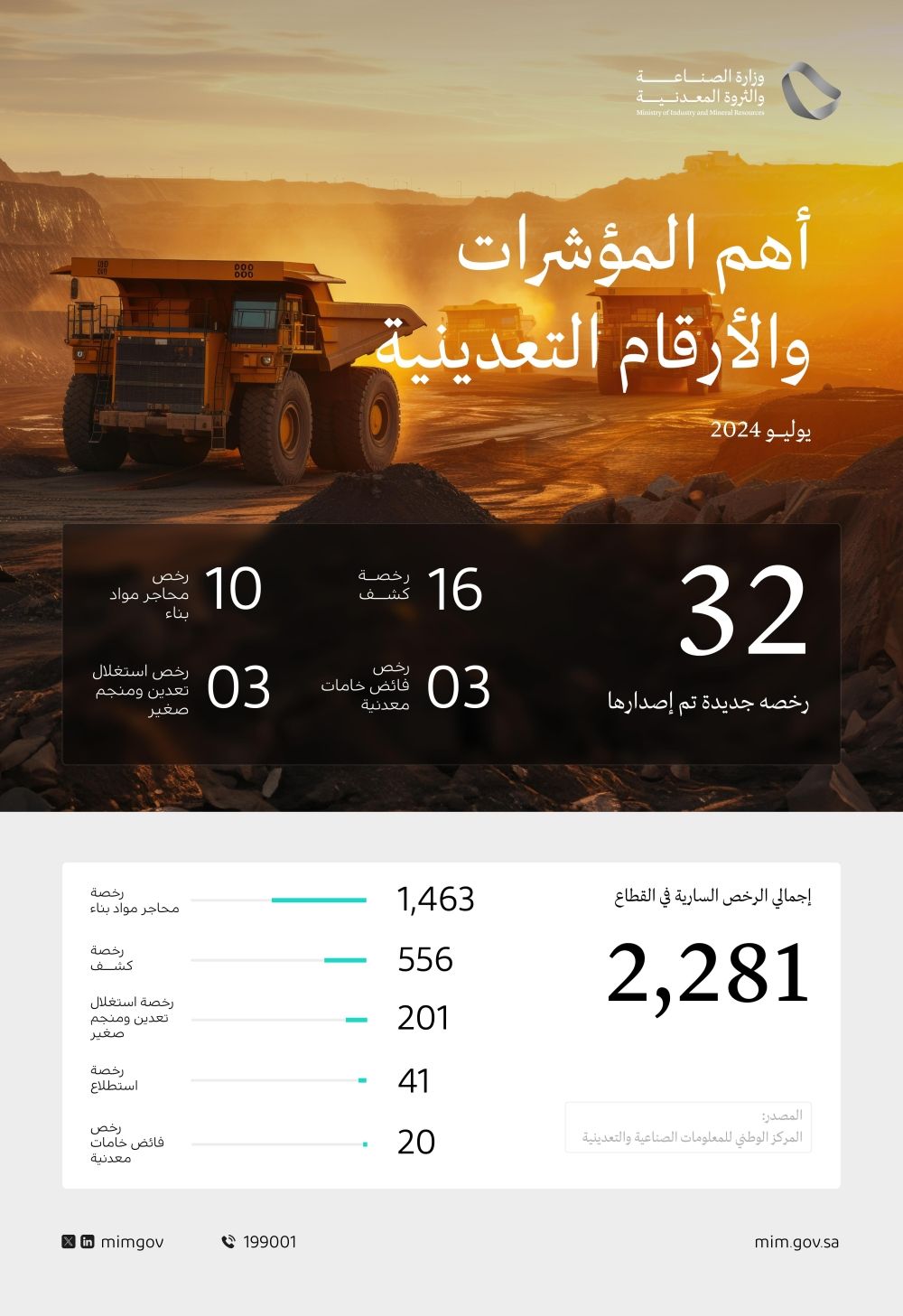 32 رخصة تعدينية جديدة خلال شهر يوليو الماضي