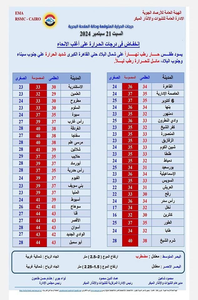 تراجع الحرارة وشبورة مائية.. الأرصاد تعلن تفاصيل طقس السبت