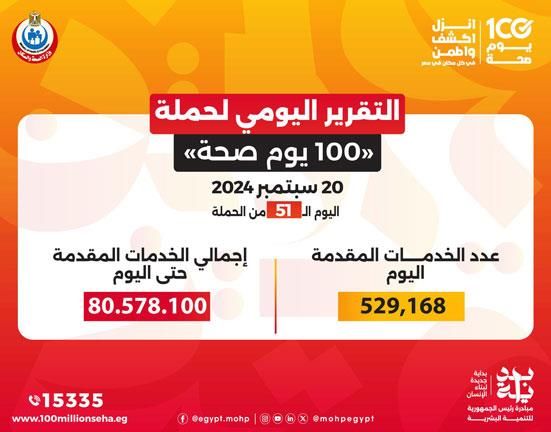 "100 يوم صحة" تُقدم أكثر من 80.5 مليون خدمة مجانية خلال 51 يومًا