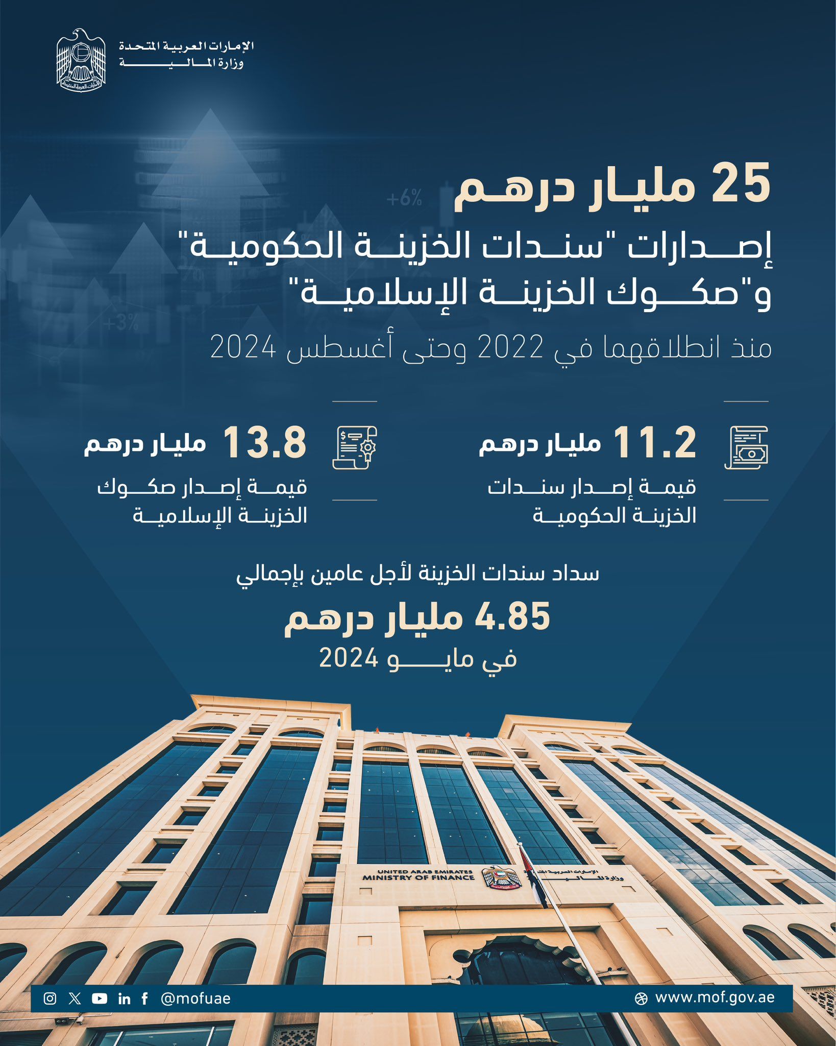 الامارات | مكتوم بن محمد: لا حدود لما يمكننا إنجازه لتكون الإمارات دائماً في طليعة الأمم