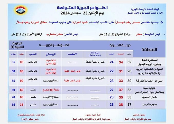 أمطار وتراجع الحرارة.. الأرصاد تعلن تفاصيل طقس الإثنين