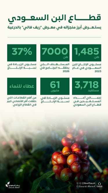 الخليج اليوم .. %37 زيادة حجم إنتاج البن السعودي العام الماضي