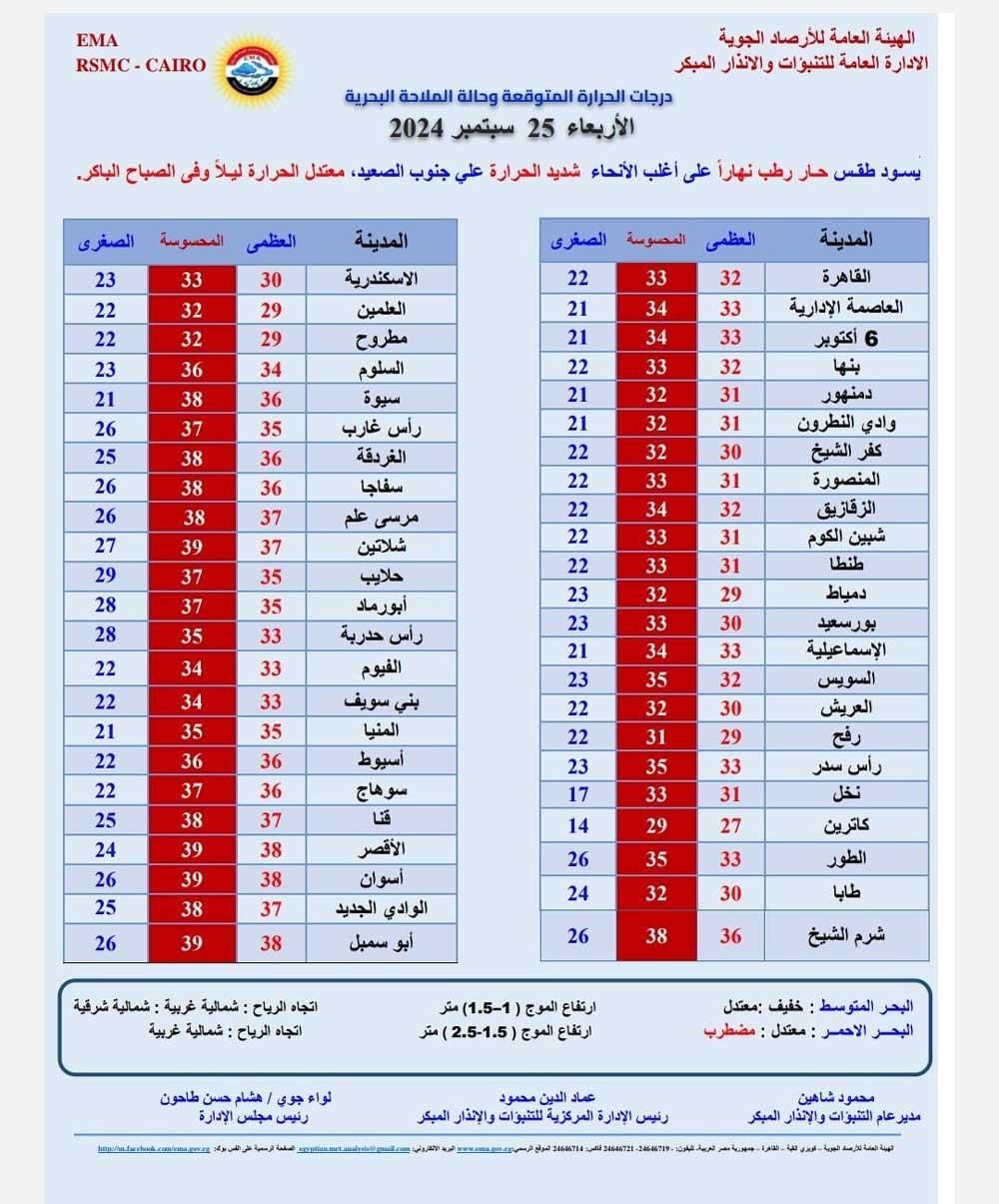 بدرجات الحرارة "المحسوسة".. تفاصيل حالة الطقس اليوم الأربعاء (بيان رسمي)