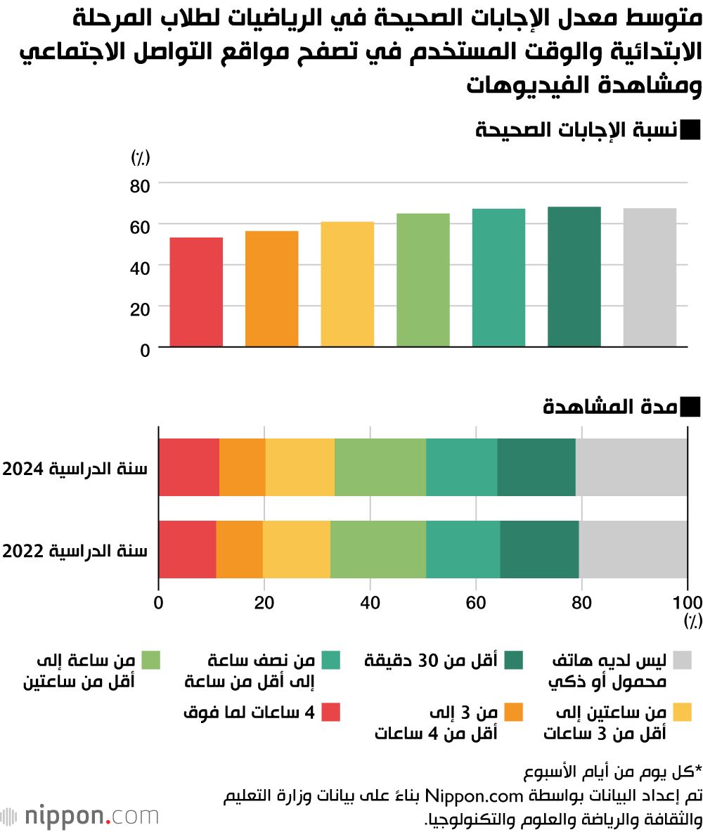 اليابان | من الشاشات إلى الصفوف: انخفاض أداء الطلاب في الاختبارات نتيجة لزيادة استخدام وسائل التواصل الاجتماعي في اليابان