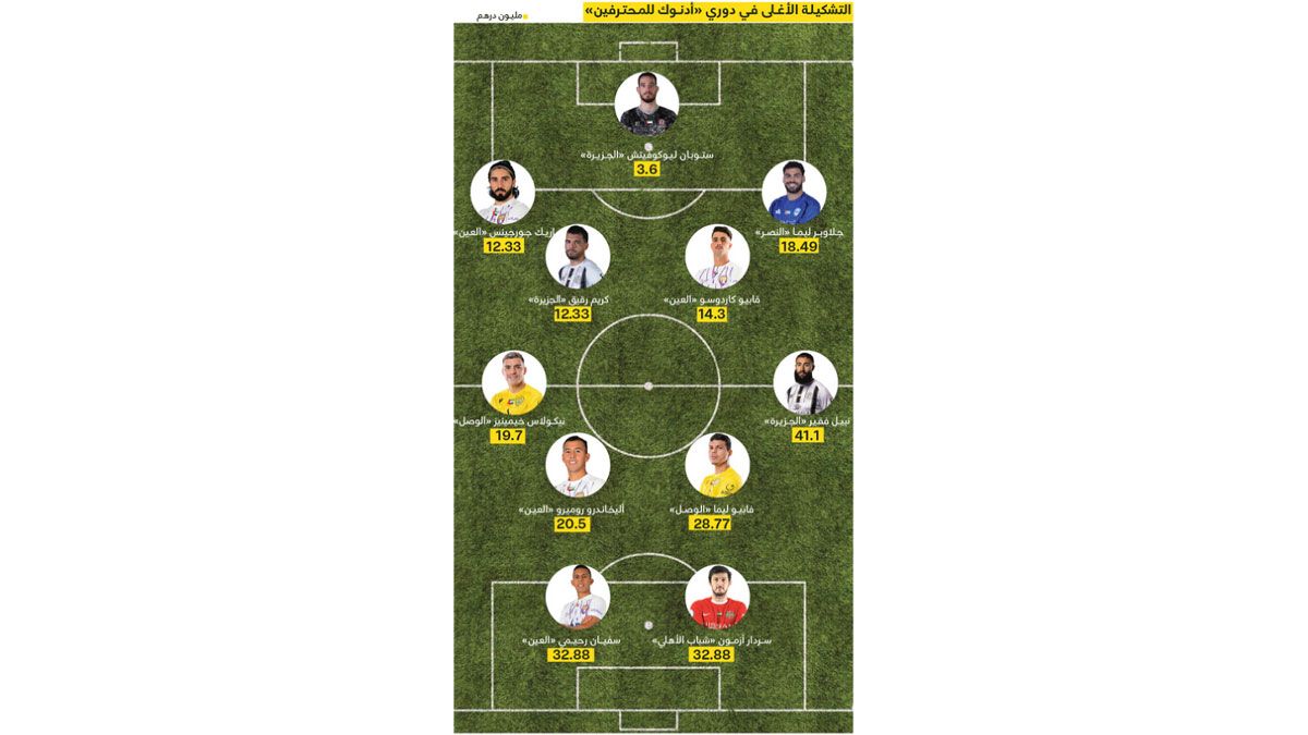 الامارات | التشكيلة الأغلى في الدوري بـ 237 مليون درهم