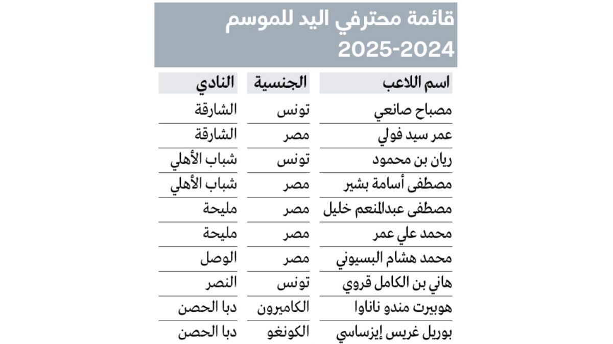 الامارات | محترفو «القارة السمراء» يهيمنون على قوائم أندية كرة اليد