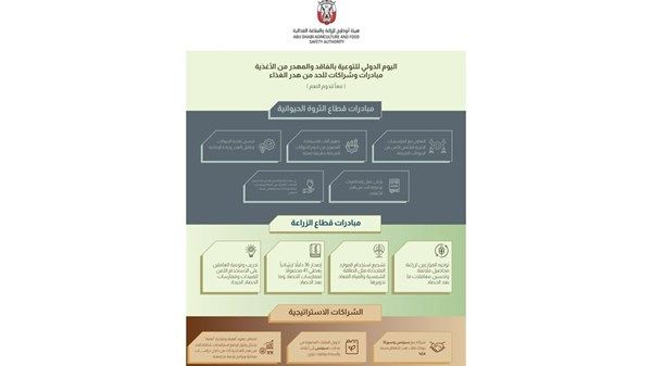 "أبوظبي للزراعة".. مبادرات فعالة للحد من هدر الغذاء