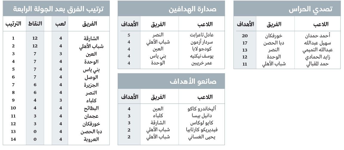 الامارات | الجولة الرابعة للدوري.. النصر الخاسر الأكبر