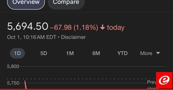 مؤشر "S&P 500" يتراجع بنحو 70 نقطة بعد أن اعلنت واشنطن إنه لديها مؤشرات على أن إيران تخطط لشن هجوم على إسرائيل