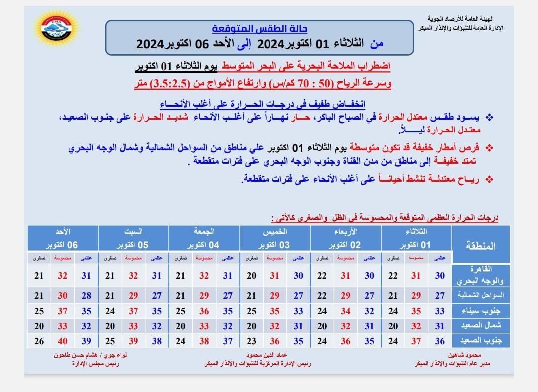 أمطار ونشاط للرياح.. الأرصاد تكشف تفاصيل طقس الـ 6 أيام المقبلة