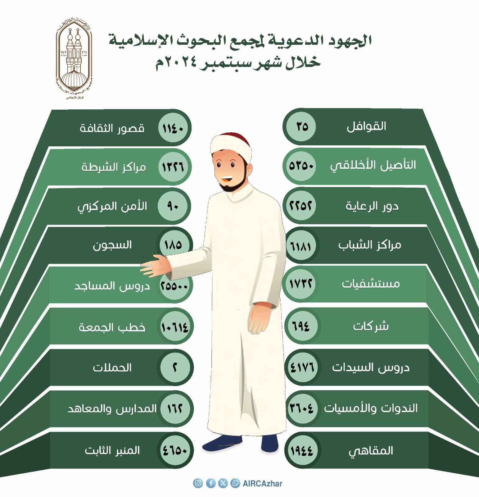 "البحوث الإسلامية": تنفيذ ٢٥ ألف لقاء دعوي وتوعوي بالمحافظات في سبتمبر