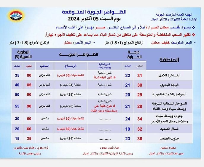 أجواء معتدلة وسحب منخفضة.. الأرصاد تعلق تفاصيل طقس السبت بدرجات الحرارة