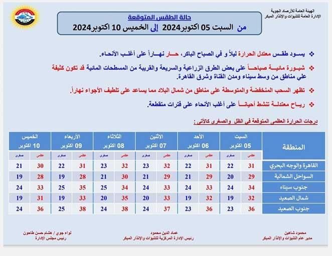 طقس الساعات المقبلة.. الأرصاد: حرارة وسحب بهذه المناطق