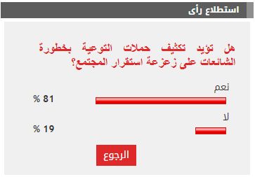 %81 من القراء يطالبون بتكثيف حملات التوعية بخطورة الشائعات على زعزعة استقرار المجتمع