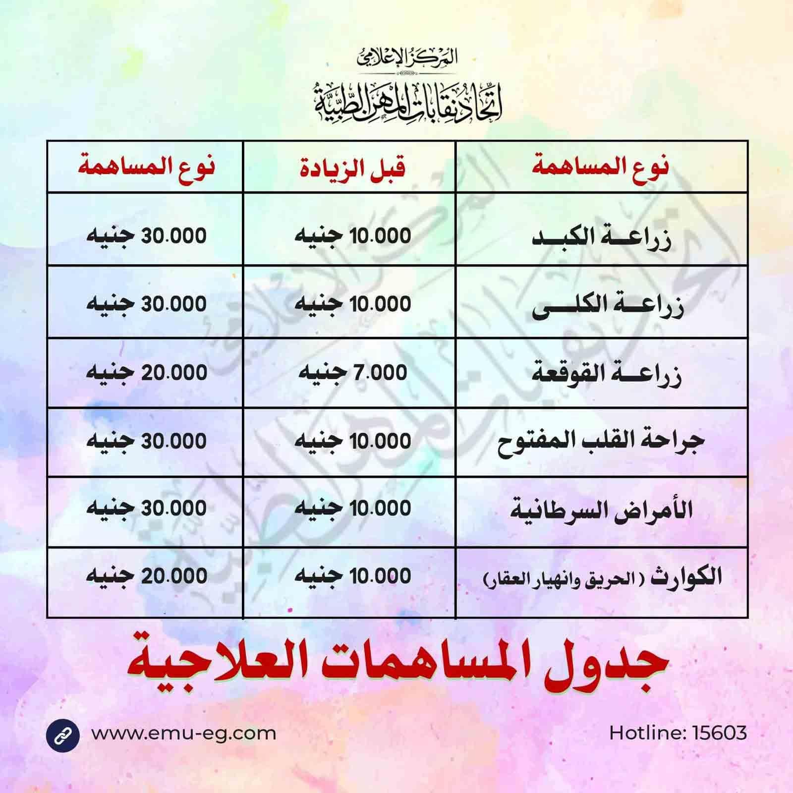 تصل إلى 30 ألف جنيه.. أمين "المهن الطبية" يعلن زيادة مساهمات الأمراض المزمنة