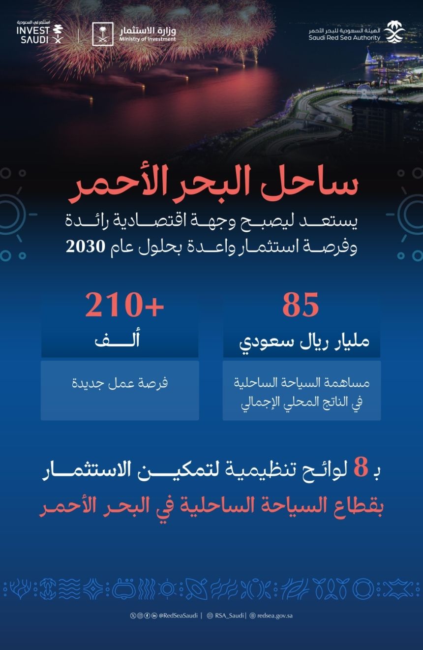 المملكة تستهدف جذب 19 مليون سائح في ‏ساحل البحر الأحمر بحلول 2030‏