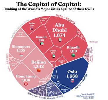 الخليج اليوم .. 5 مدن عربية ضمن الأغنى عالمياً بحجم الأصول السيادية