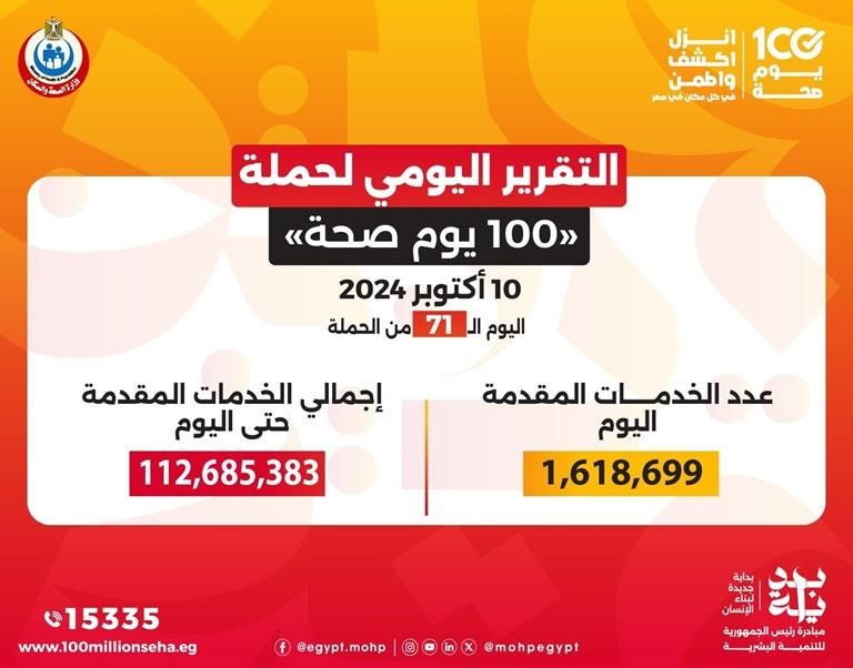 حملة "100 يوم صحة" قدمت أكثر من 112 مليون خدمة مجانية خلال 71 يومًا