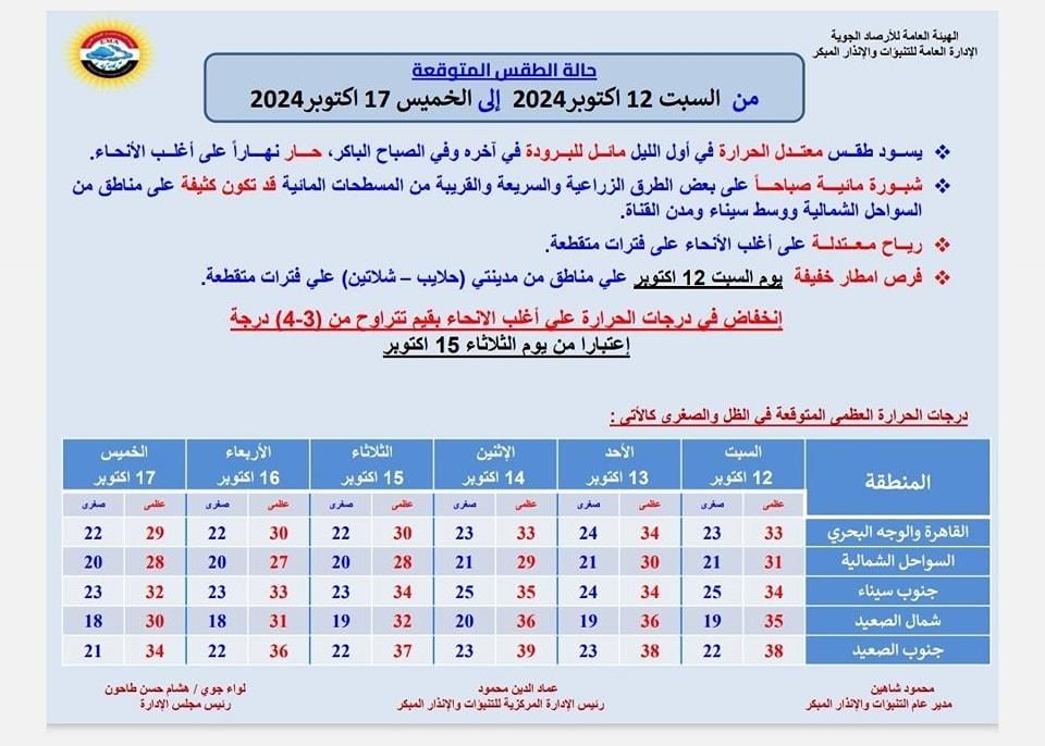 شبورة وبرودة ورياح.. الأرصاد تعلن تفاصيل طقس الـ 6 أيام المقبلة