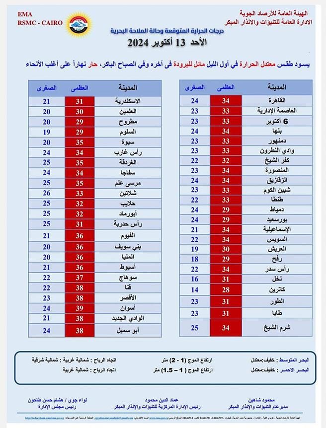 ارتفاع الحرارة وشبورة مائية.. الأرصاد تعلن تفاصيل طقس الأحد
