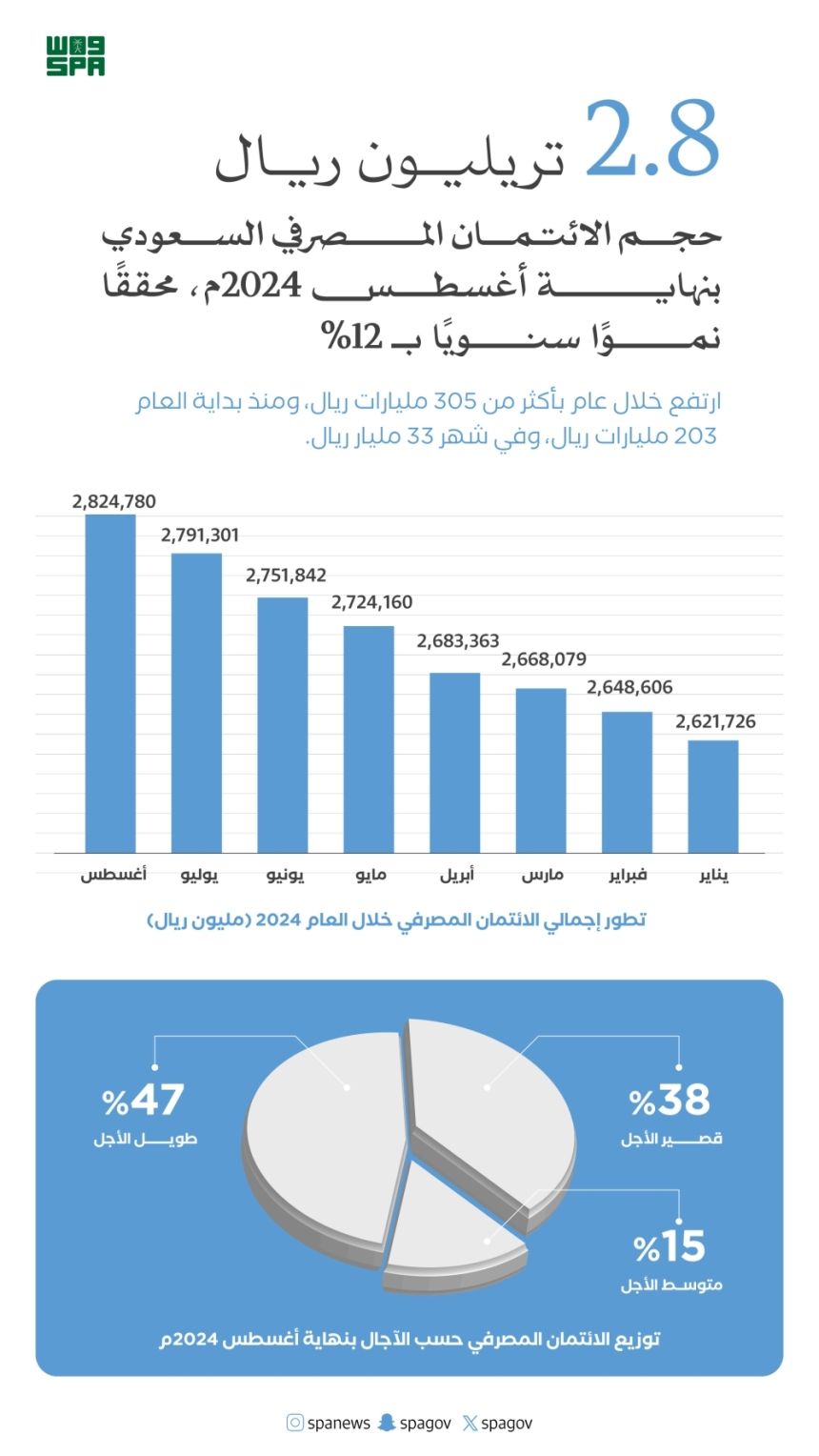 الأعلى تاريخيًا.. 2.8 تريليون ريال حجم الائتمان المصرفي لـ "العام والخاص"