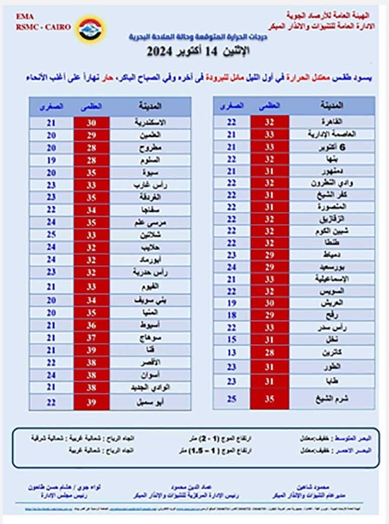 مائل للبرودة في هذا التوقيت.. الأرصاد تعلن طقس الإثنين بدرجات الحرارة