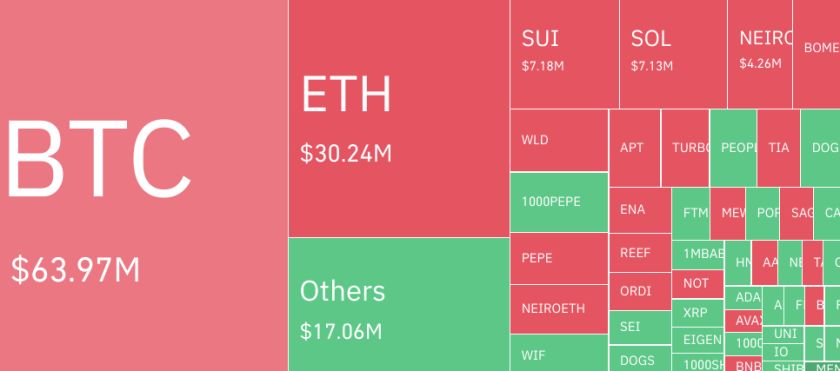 سعر البيتكوين يكسر حاجز 64 ألف دولار وتصفية أكثر من 100 مليون دولار