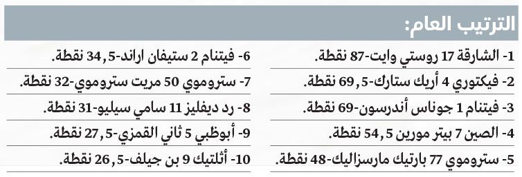 الامارات | زوارق الإمارات تتحدى المياه الصينية في الفورمولا1