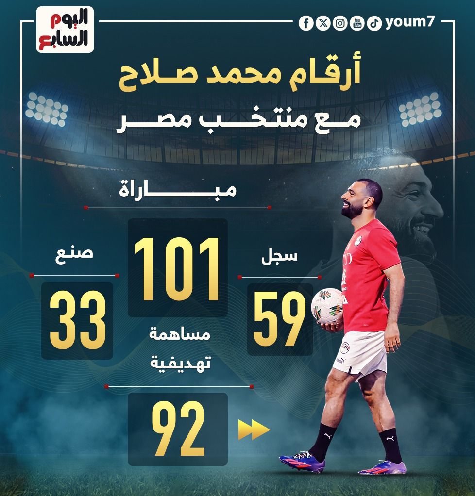 أرقام محمد صلاح مع منتخب مصر بعد نهاية معسكر أكتوبر.. إنفوجراف