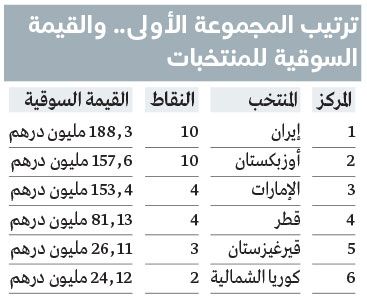 الامارات | القيمة السوقية والأرقام والتاريخ.. بلا فائدة للمنتخب أمام أوزبكستان وكوريا الشمالية