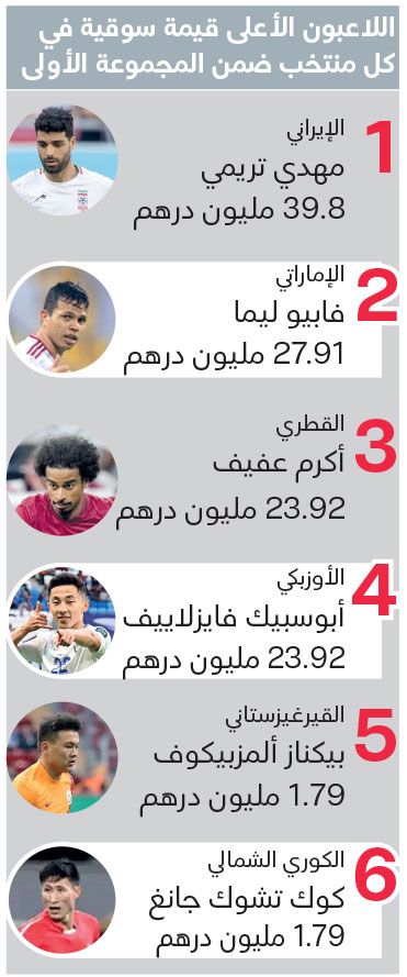 الامارات | القيمة السوقية والأرقام والتاريخ.. بلا فائدة للمنتخب أمام أوزبكستان وكوريا الشمالية