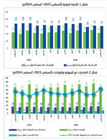 الخليج اليوم .. صادرات السعودية غير النفطية ترتفع 7.5% في أغسطس