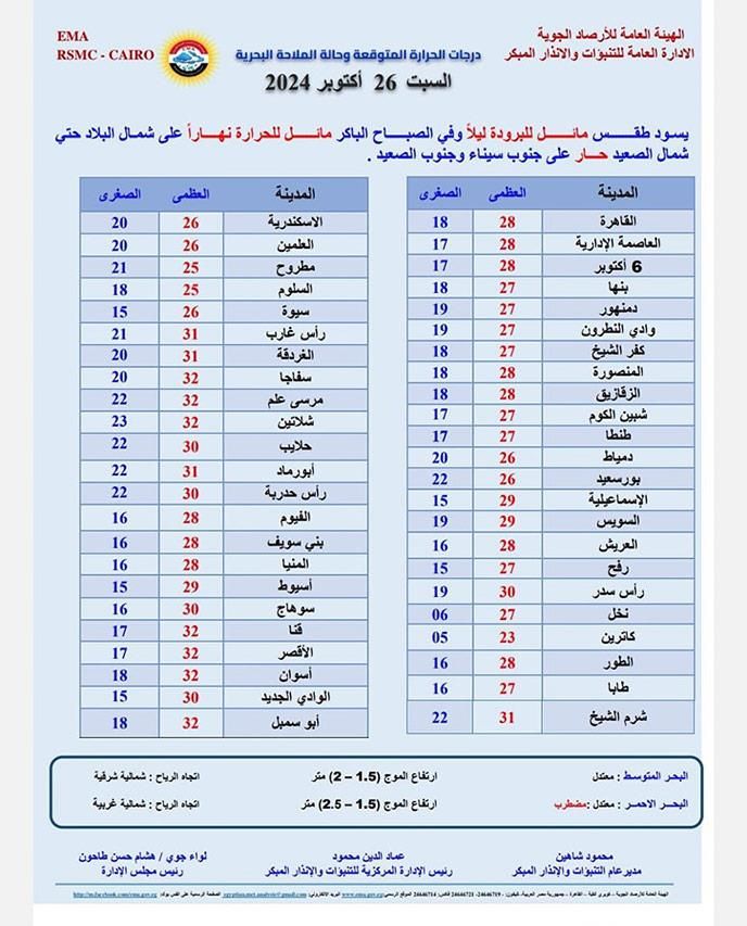 أجواء خريفية.. الأرصاد تعلن تفاصيل طقس السبت بدرجات الحرارة