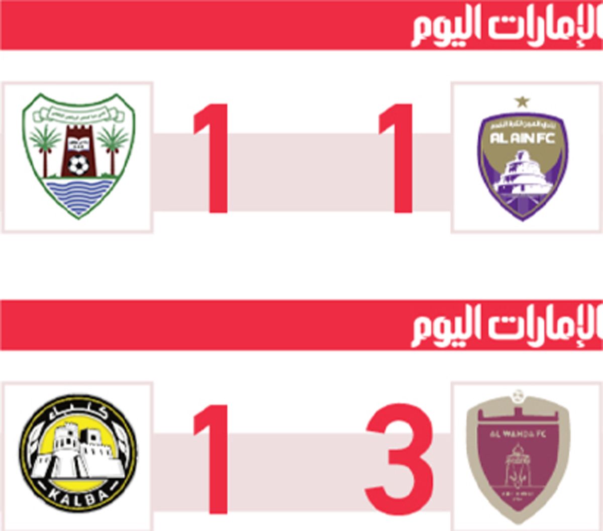 الامارات | دبا الحصن يحرج العين.. و«هاتريك» خريبين يمنح الوحدة نقاط كلباء