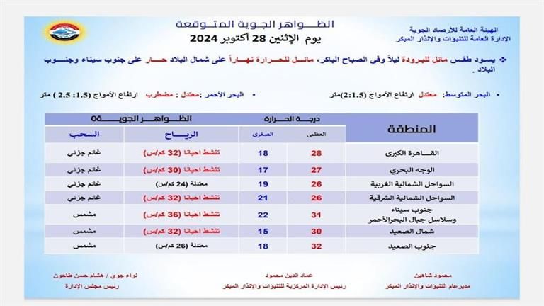 الطقس غدا.. الأرصاد: أجواء مائلة للبرودة في هذه الأوقات