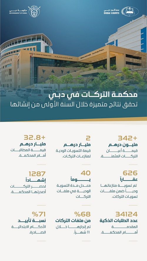 الامارات | مكتوم بن محمد يطلع على تقرير أعمال محكمة التركات في دبي خلال السنة الأولى من إنشائها