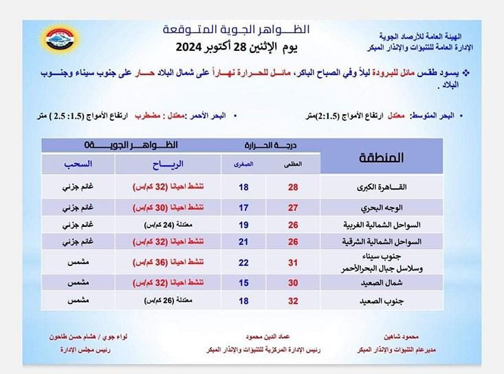 حار على هذه المناطق.. الأرصاد تعلن تفاصيل طقس الإثنين