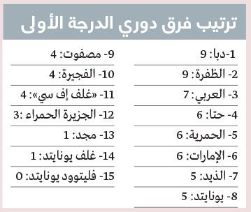 الامارات | خسارة حتا مفاجأة «الهواة».. وشباك «فليتوود» تمزقها السداسيات