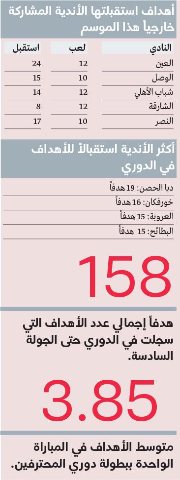 الامارات | رياضيون: ضعف خط الدفاع في الأندية يهدد المنتخب