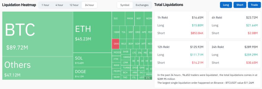 بعد فشل سعر البيتكوين في كسر قمته السابقة تراجع ملحوظ في السعر وتصفية العديد من مراكز المتداولين
