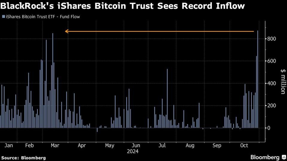 الطلب المؤسساتي على البيتكوين وراء ارتفاع سعر البيتكوين الأخير