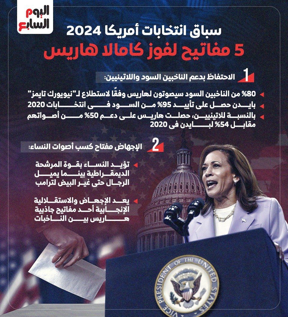5 مفاتيح لفوز هاريس فى الانتخابات الأمريكية.. إنفوجراف