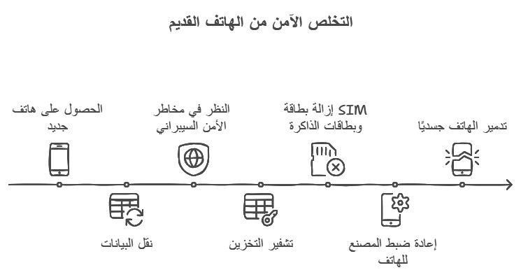 دمّر هاتفك القديم حالا ولا تفكر أبدا في بيعه