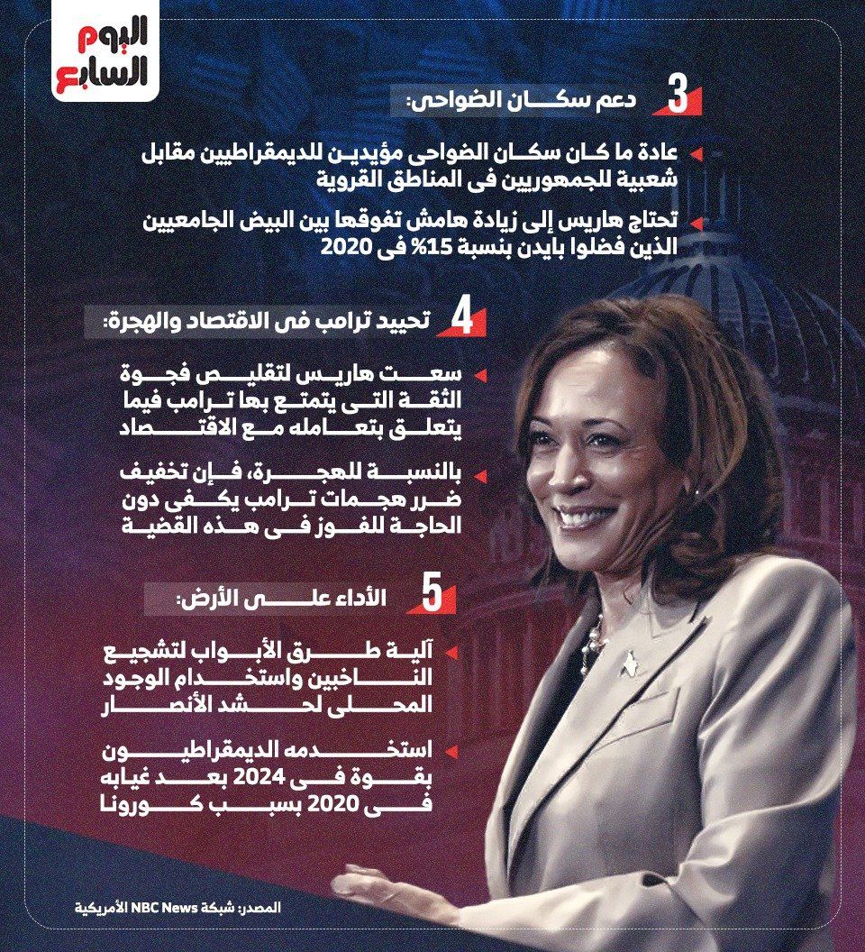 5 مفاتيح لفوز هاريس فى الانتخابات الأمريكية.. إنفوجراف