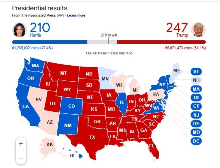 مؤشرات الانتخابات الأمريكية.. ترامب يحصد 274 صوتًا مقابل 210 لمنافسته هاريس