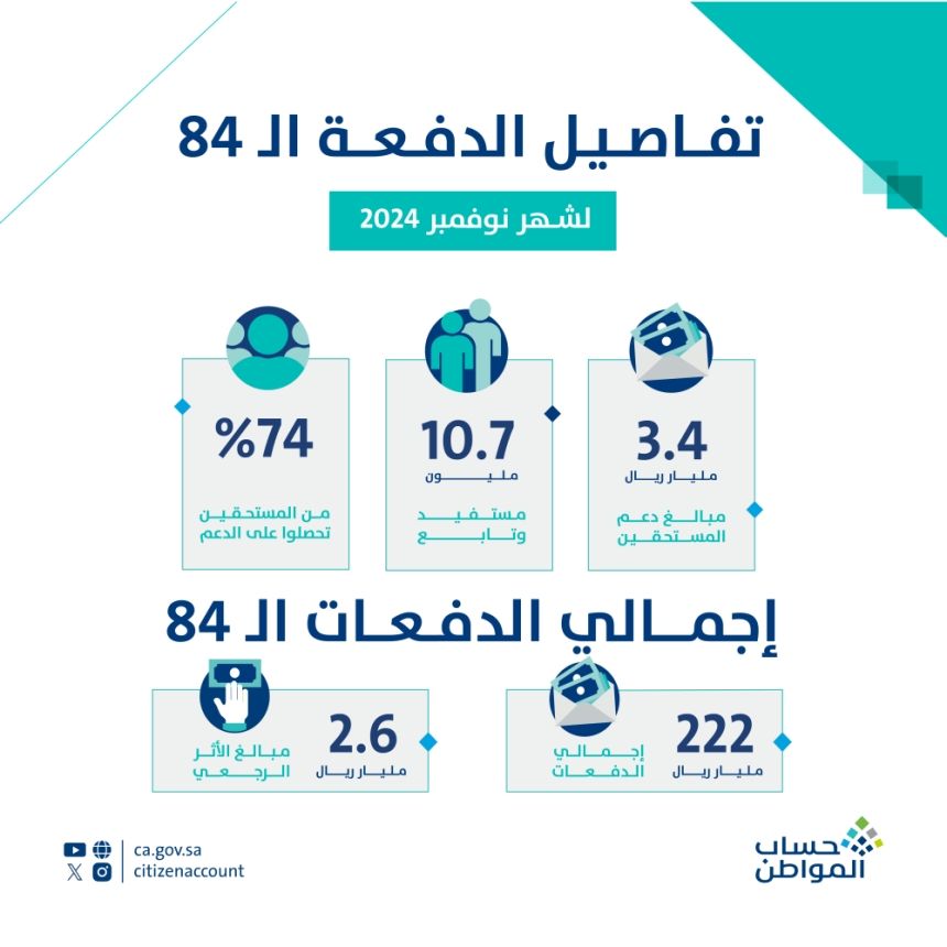 حساب المواطن: 3.4 مليار ريال لمستفيدي دفعة شهر نوفمبر